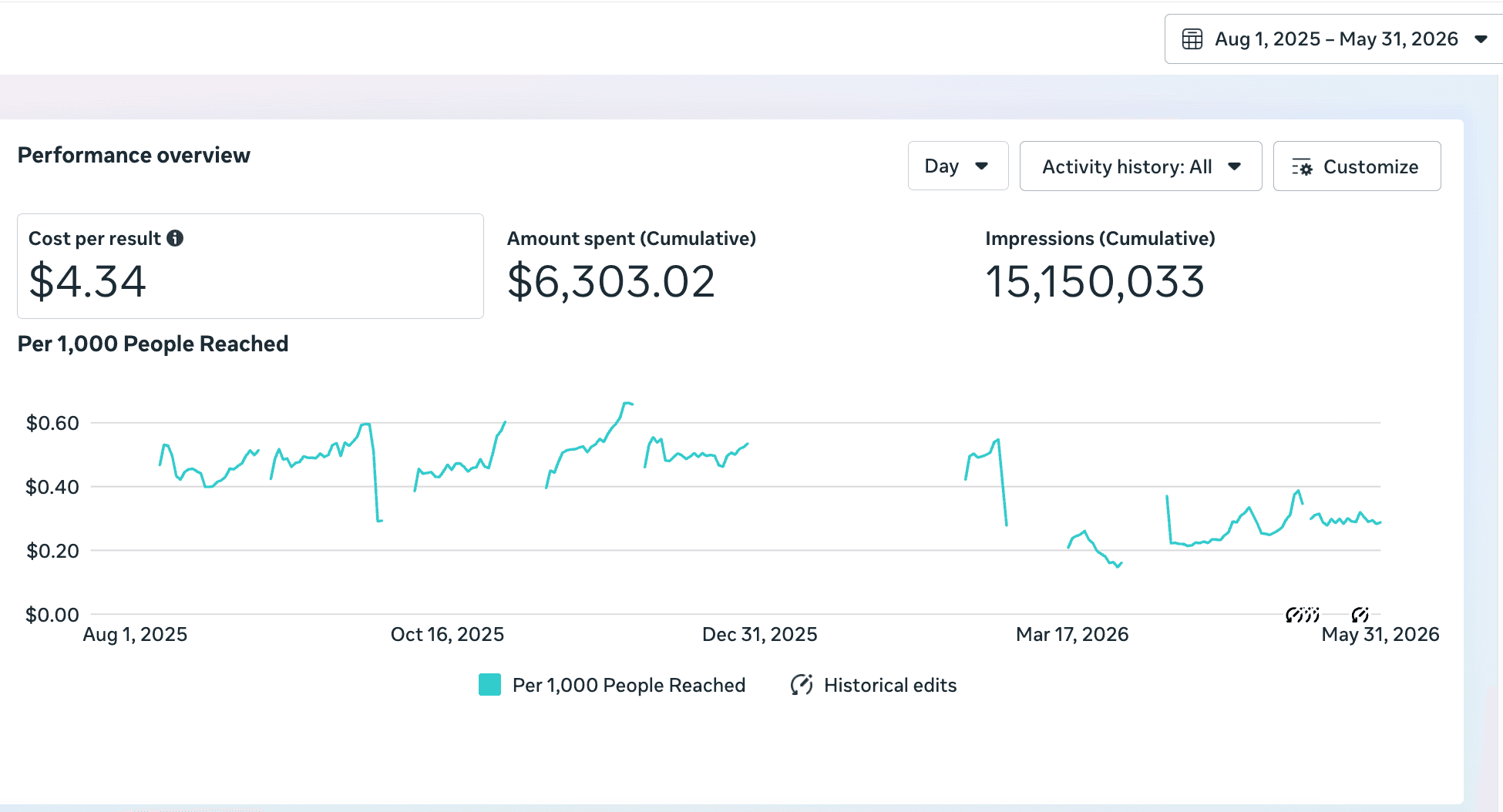 Meta Ads Manager awareness results: $4.34 cost per 1,000 people reached across 15.2 million impressions
