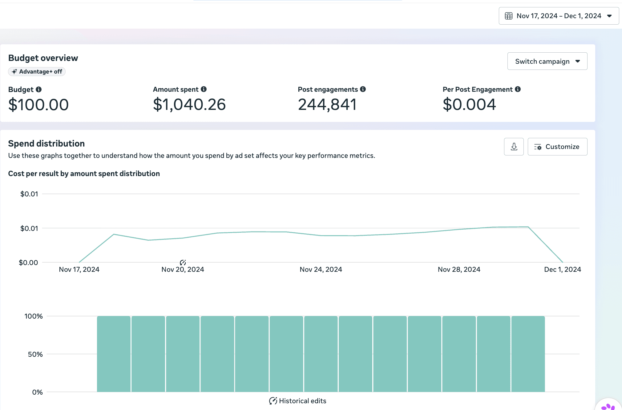 Meta Ads Manager engagement results: 244,841 post engagements at $0.004 each