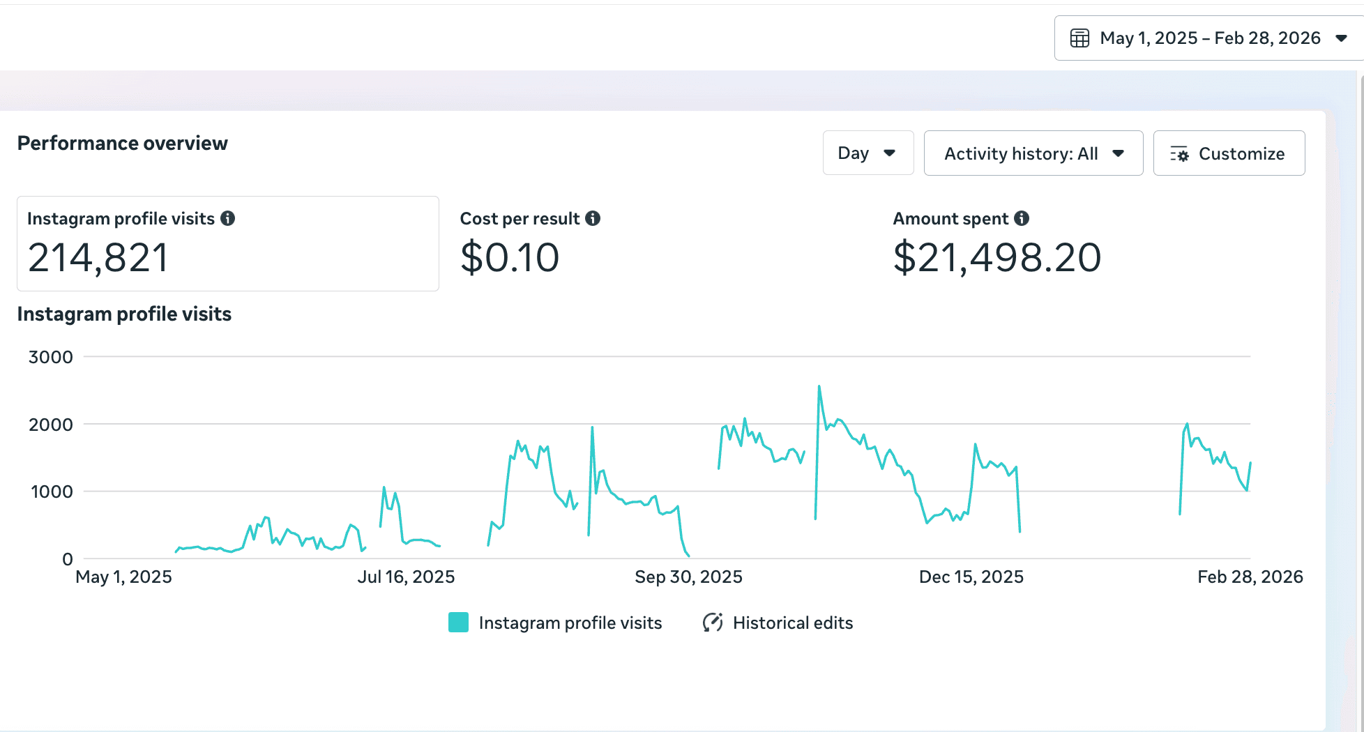 Meta Ads Manager Instagram profile visit results: 214,821 visits at $0.10 each