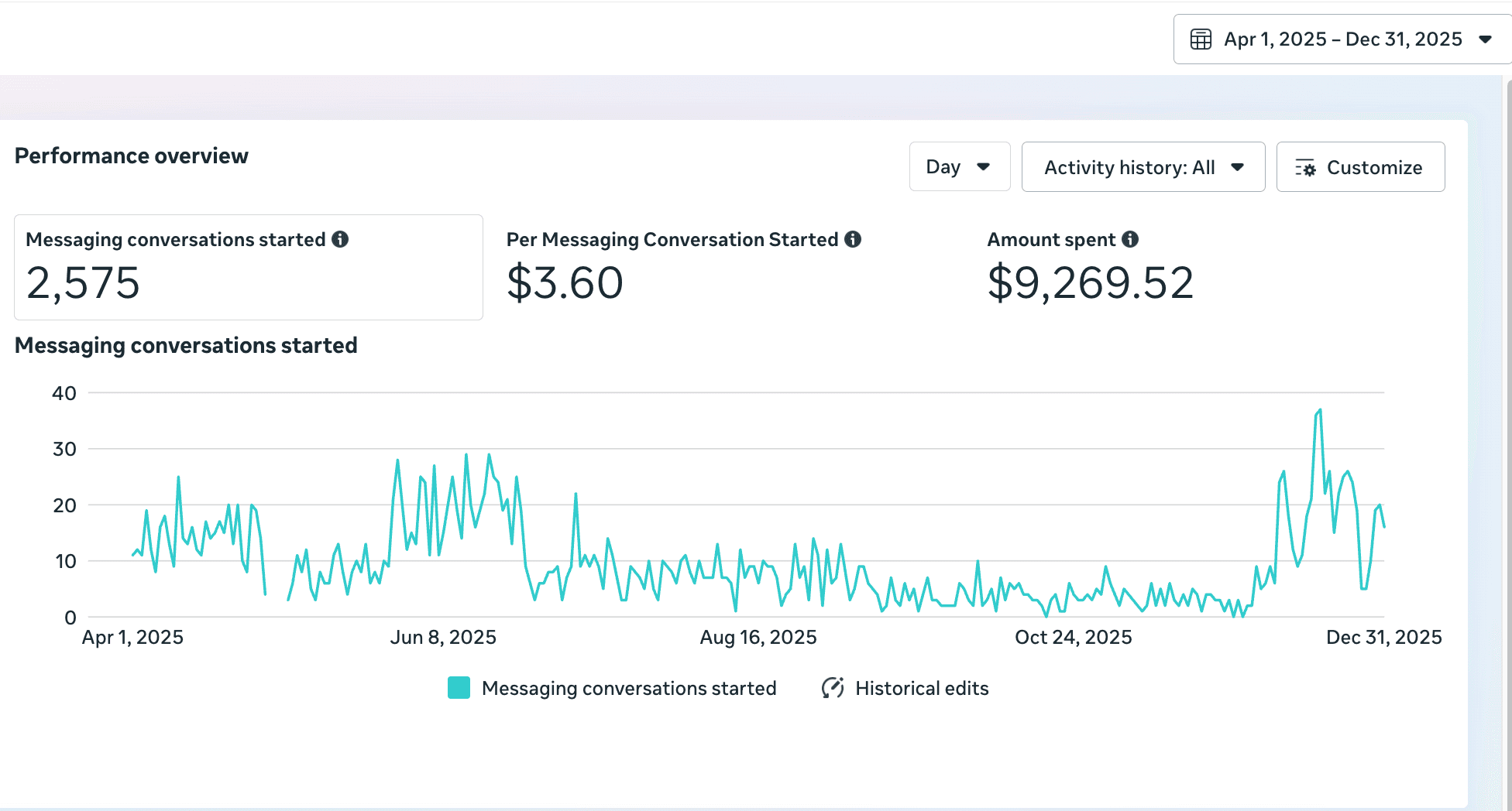 Meta Ads Manager WhatsApp results: 2,575 conversations at $3.60 cost per conversation